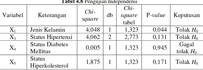 Tabel 4.8 Pengujian Independensi 