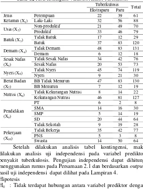 Tabel 4.2 Tabel Kontingensi Variabel Prediktor Tuberkulosis