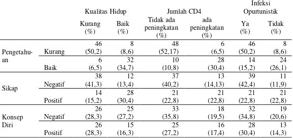 Tabel 4.1 Tabulasi Silang Faktor Predisposisi dengan Gambaran Klinis 