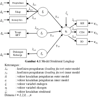 Gambar 4.1 Model Struktural Lengkap 