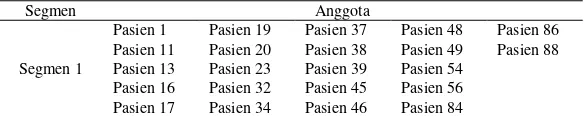 Tabel 4.15 Anggota Kelompok pada Masing-Masing Segmen 