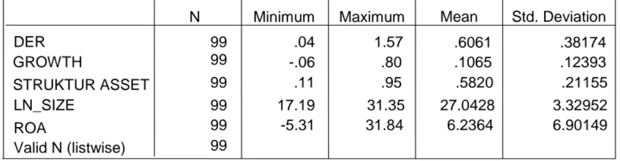 Tabel 1 Hasil Analisis Statistik Deskriptif 