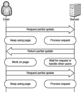 Gambar 3. Model request/response Asynchronous AJAX [11]