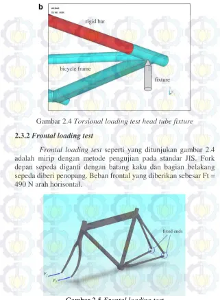 Gambar 2.5 Frontal loading test 