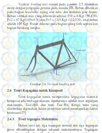 Gambar 2.6 Vertical loading test 