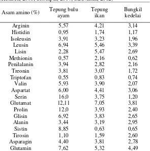 Tabel 2.1 Antara Tepung Bulu Ayam, Tepung Ikan dan Bungkil Kedelai Perbandingan Komposisi Kandungan Asam Amino (Ketaren, 2008; Sitompul, 2004; Saravanan, 2012) 