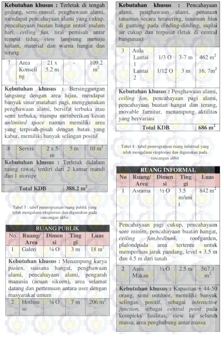 Tabel 4 : tabel pemrograman ruang informal yang 