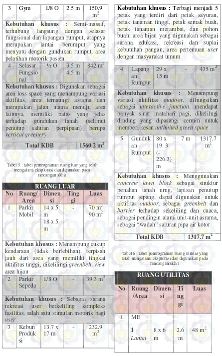 Tabel 5 : tabel pemrograman ruang luar yang telah 