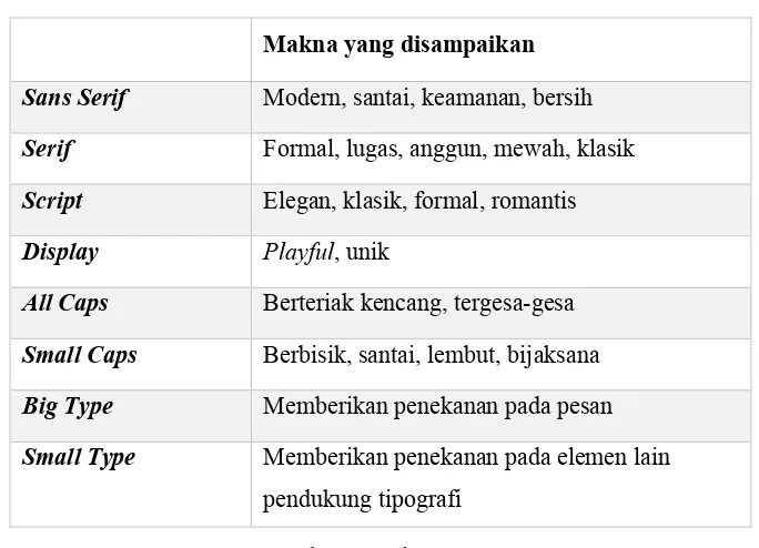 Tabel 2.3. Klasifikasi Pesan dalam Estetika Tipografi 