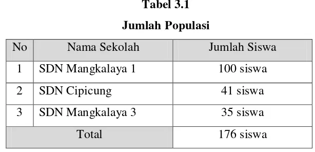 Tabel 3.1 Jumlah Populasi 