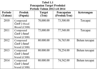 Tabel 1.1 Pencapaian Target Produksi 