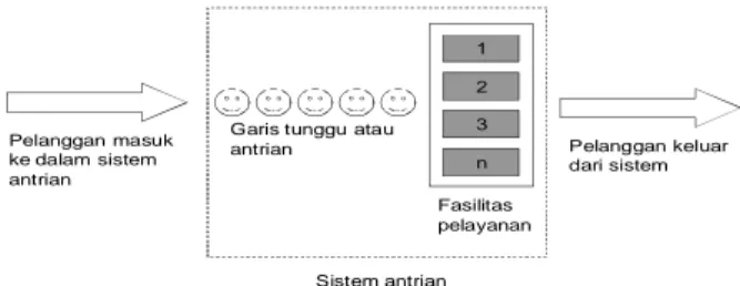 Gambar 3.  Struktur sistem antrian 