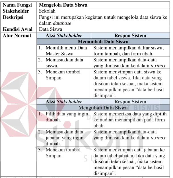 Tabel 4.3 Kebutuhan Fungsional Mengelola Data Master Siswa  Nama Fungsi  Mengelola Data Siswa 