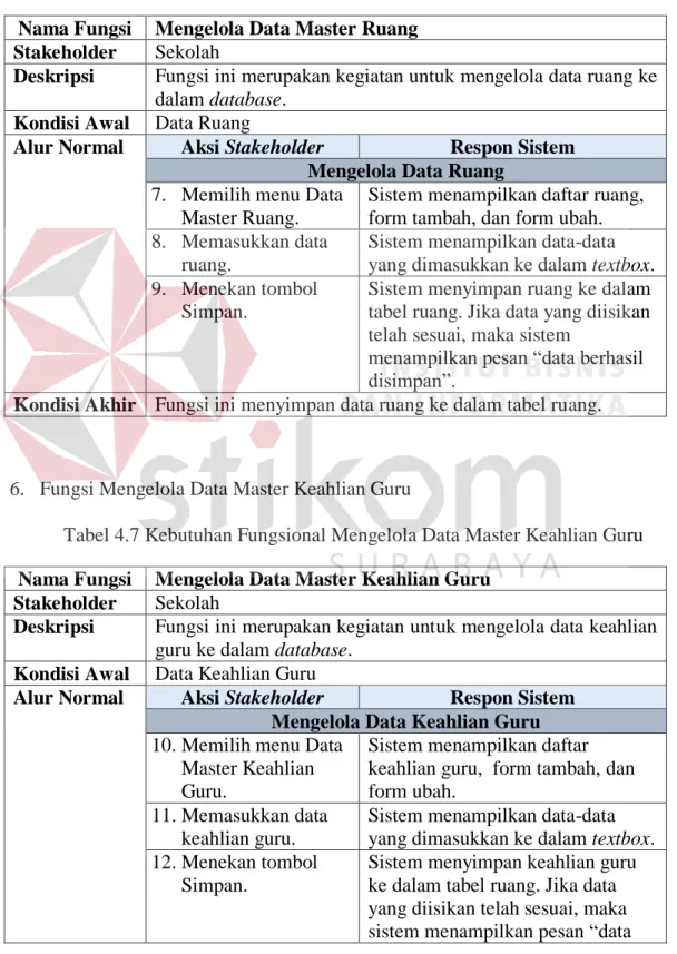 Tabel 4.6 Kebutuhan Fungsional Mengelola Data Master Ruang Nama Fungsi  Mengelola Data Master Ruang 