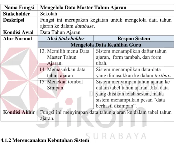 Tabel 4.8 Kebutuhan Fungsional Mengelola Data Master Tahun Ajaran  Nama Fungsi  Mengelola Data Master Tahun Ajaran 