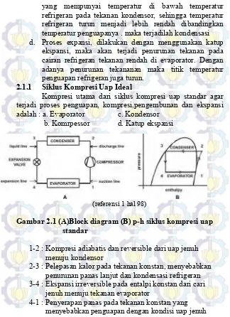 Gambar 2.1 (A)Block diagram (B) p-h siklus kompresi uap  