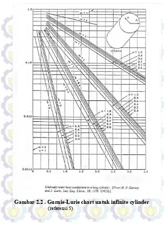 Gambar 2.2 . Gurnie-Lurie chart untuk infinite cylinder  