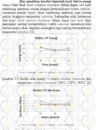 Gambar 2.6 Grafik nilai kekerasan vs waktu solution pada temperatur 540oC, 550oC, dan 560oC