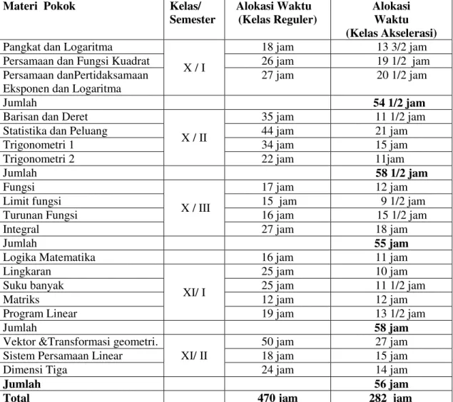 Tabel  2.  Pemadatan  Alokasi  Waktu  (Compacting  Time  Allocated)  pada  Semua  Materi Pokok