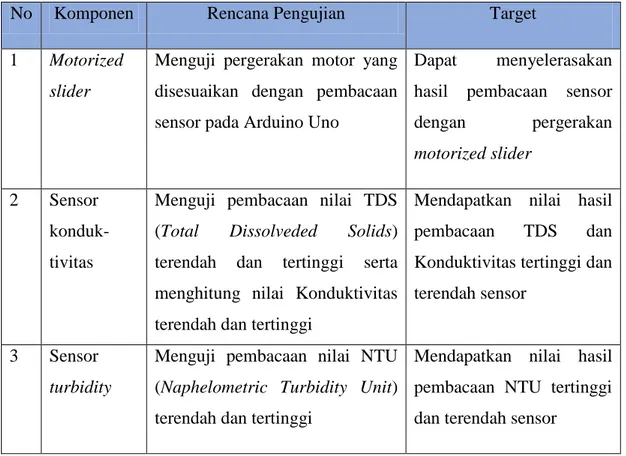 Tabel 2. Rencana Pengujian Komponen 
