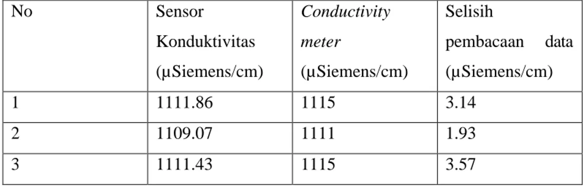 Tabel 4.3 Pengukuran Konduktivitas Air Menggunakan Sensor Konduktivitas  Dan Conductivity Meter 