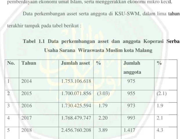 Tabel  1.1  Data  perkembangan  asset  dan  anggota  Koperasi  Serba  Usaha Sarana  Wiraswasta Muslim kota Malang 