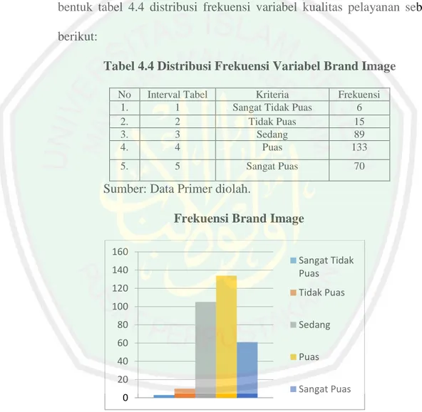 Tabel 4.4 Distribusi Frekuensi Variabel Brand Image 