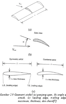 Gambar 2.9 Geometri airfoil (a) panjang span, (b) angle of 
