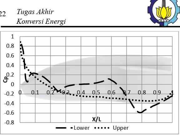 Gambar 2.12 Grafik pressure distribution pada area midspan body Sapuangin Speed 1[8] 