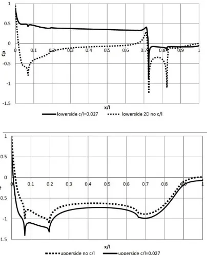 Gambar 2.13 Grafik distribusi Cp pada  midspan tanpa dan dengan ground clearance untuk segmen (a) lowerside; (b) upperside