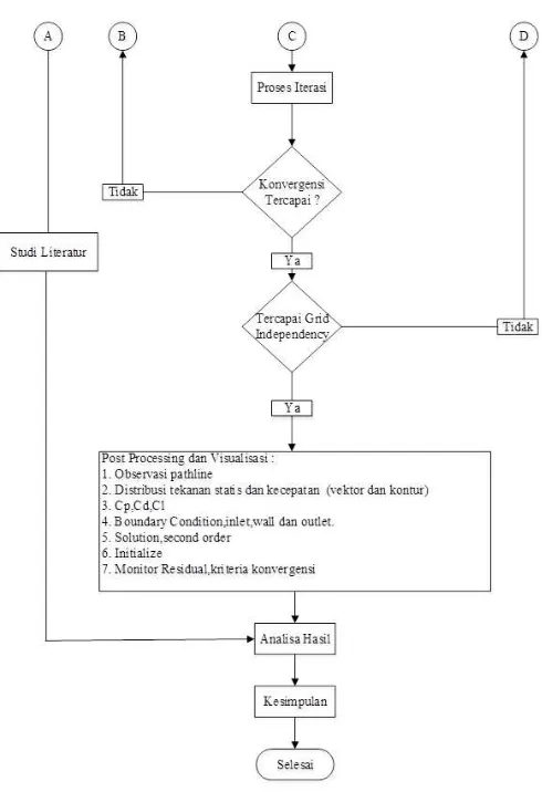 Gambar 3.9 Flowchart metodologi numerik 