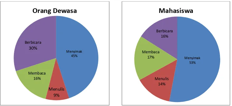 Gambar 1.1: Perbandingan Aktivitas Komunikasi antara Orang Dewasa dan Mahasiswa 