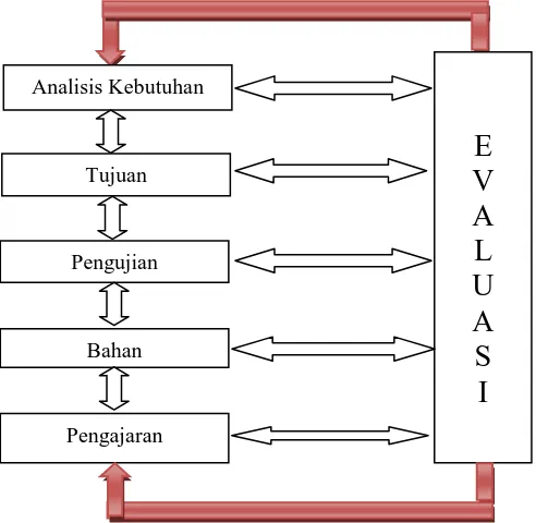 Gambar 1.2: Komponen Pengembangan Kurikulum Bahasa (Brown dalam Hamied, 2013:3)  