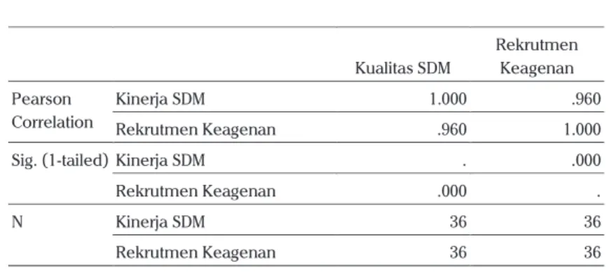 Tabel 12:  Correlations Kualitas SDM  Rekrutmen Keagenan  Pearson  Correlation  Kinerja SDM  1.000  .960  Rekrutmen Keagenan  .960  1.000 
