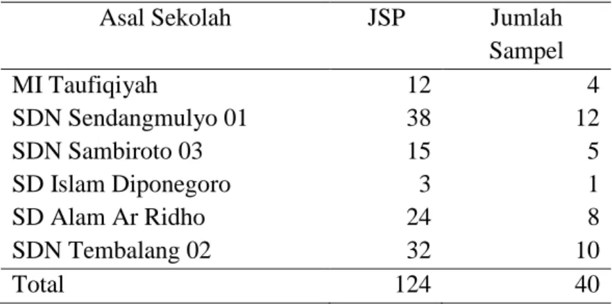 Tabel 5. Hasil Perhitungan Proportional Random Sampling 
