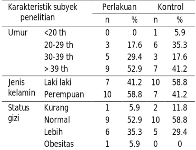 Tabel  1.  Distribusi  umur,  jenis  kelamin,  status  gizi  subjek  penelitian  di  RSUD  Sunan  Kalijaga  Kabupaten  Demak tahun 2014  Karakteristik subyek  penelitian  Perlakuan  Kontrol  n  %  n  %  Umur  &lt;20 th  0  0  1  5.9  20-29 th  3  17.6  6  