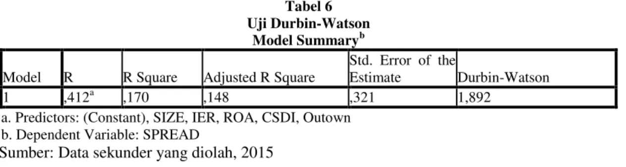 Tabel 7  Goodness of Fit  Model Summary b Model  R  R Square  Adjusted  R Square  Std