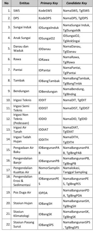 Tabel 3 :Tipe Data Atribut  Entitas SWS