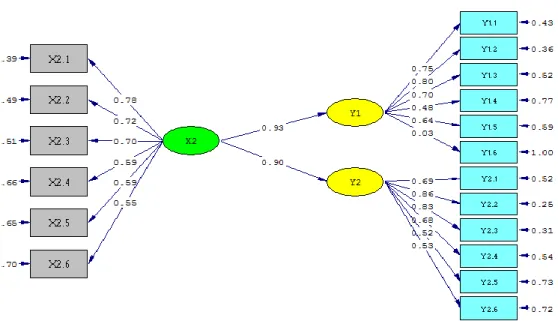 Gambar 2  Model persamaan struktural yang di uji dan besar hubungan  Berdasarkan  hasil  analisis  pada 