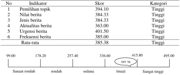 Tabel  1  Skor  persepsi  pembaca  mengenai  unsur-unsur  berita  pembangunan  di  surat kabar Radar Bogor 