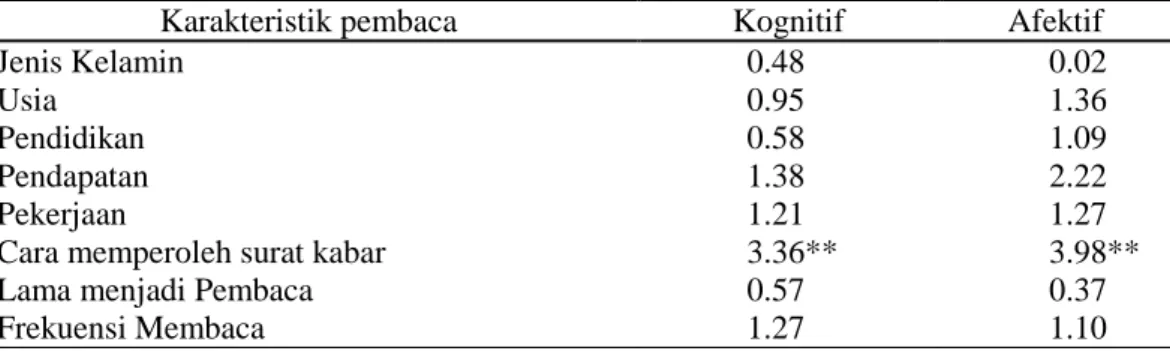 Tabel 3   Hasil uji beda karakteristik dengan perilaku pembaca Radar Bogor tahun  2015 
