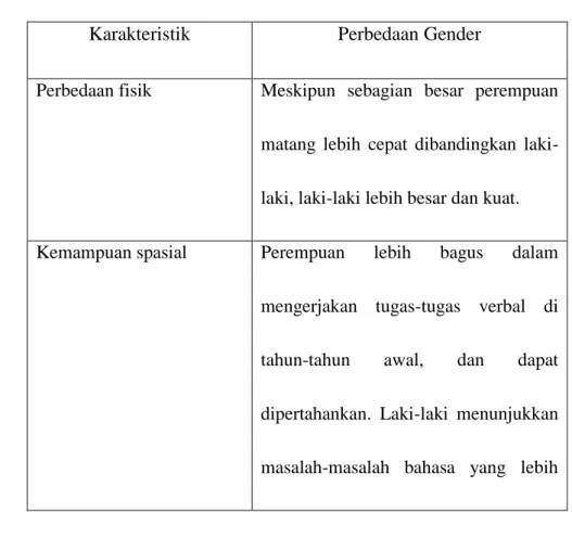 Tabel 2.2 karakteristik perbedaan gender  Karakteristik   Perbedaan Gender 