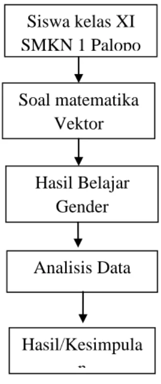 Gambar 2.1 Kerangka fikir Hasil/Kesimpulan Analisis Data Hasil Belajar Gender Soal matematika Vektor Siswa kelas XI SMKN 1 Palopo 