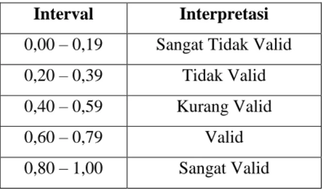Tabel 3.4 Interpretasi Validitas Konstruk 