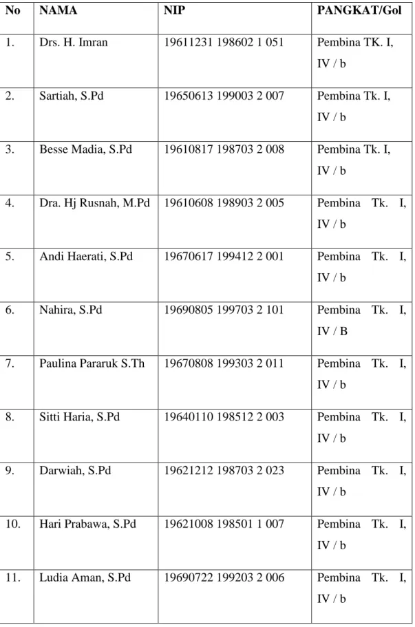Tabel 4.2 Nama-nama guru SMP Negeri 2 Palopo 
