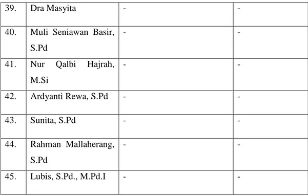 Tabel 4.3 Nama-nama Staf Tata Usaha SMP Negeri 2 Palopo 