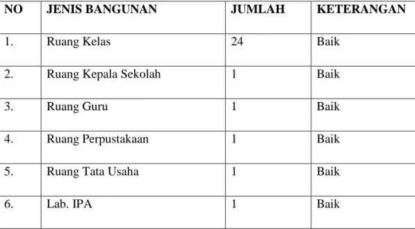 Tabel 4.4 Sarana dan Prasarana SMP Negeri 2 Palopo 