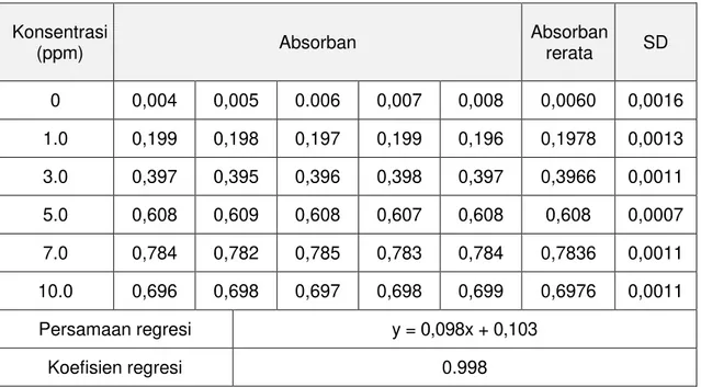 Tabel 3. Data hasil pengukuran blanko dan larutan standar Neodimium  Konsentrasi   (ppm)  Absorban  Absorban    rerata  SD  0  0,004  0,005  0.006  0,007  0,008  0,0060  0,0016  1.0  0,199  0,198  0,197  0,199  0,196  0,1978  0,0013  3.0  0,397  0,395  0,3