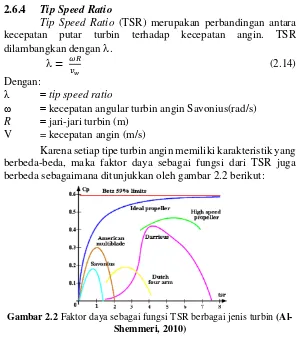 Gambar 2.2  Faktor daya sebagai fungsi TSR berbagai jenis turbin (Al-