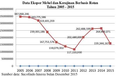 Gambar 1. 2 Grafik data ekspor mebel dan kerajinan berbasis rotan dari tahun 2005 hingga 2015 